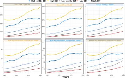 Pancreatic cancer mortality trends attributable to high fasting blood sugar over the period 1990–2019 and projections up to 2040